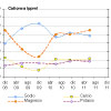 Evolución de la calidad del agua 